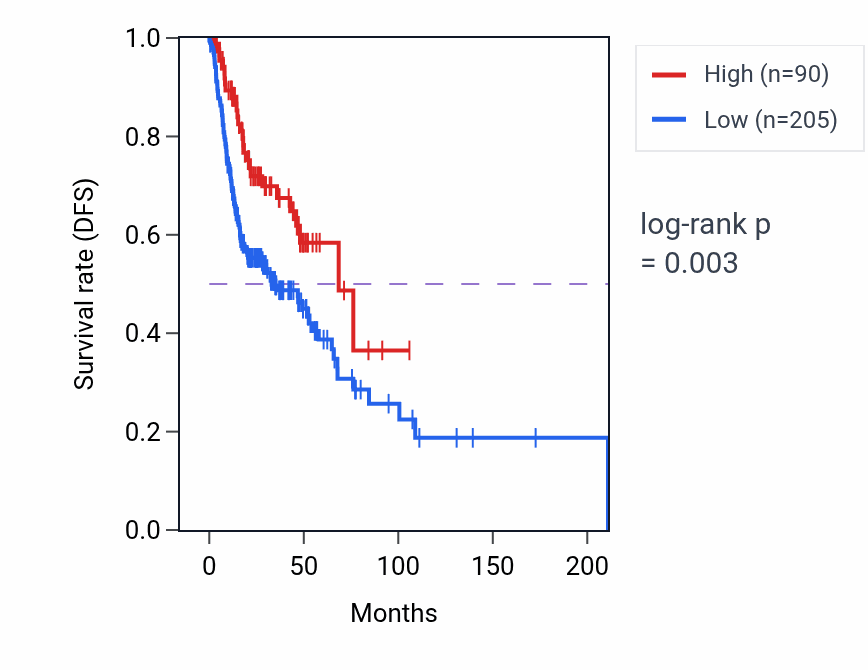 Kaplan&ndash;Meier survival curve for IGLV3-6 RNA expression in HNSC: high vs low expression groups.