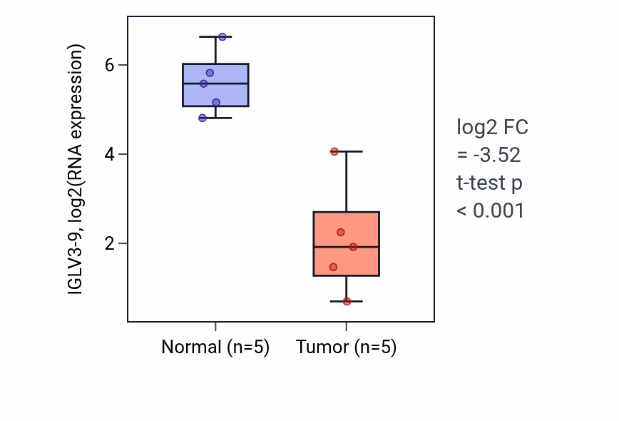 Tumor-vs-normal expression box plot for IGLV3-9 in COAD.