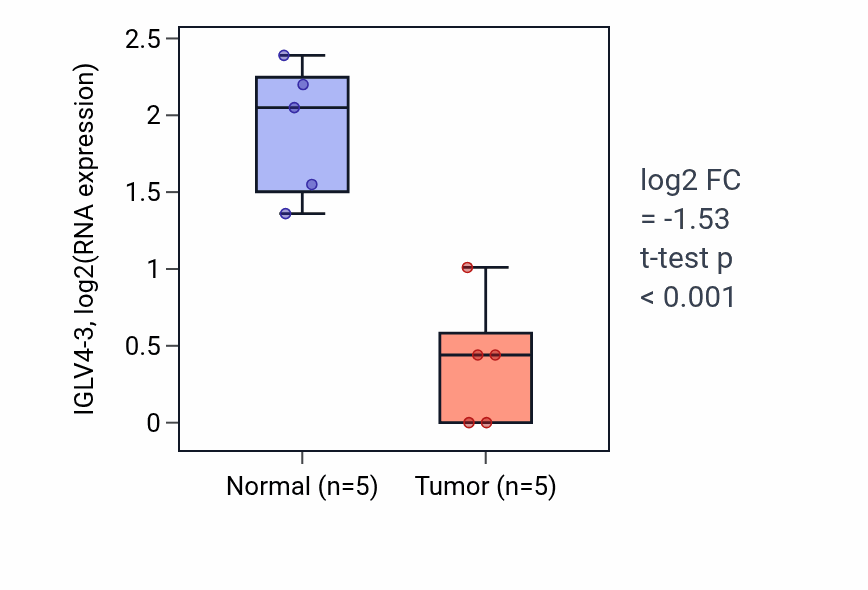 Tumor-vs-normal expression box plot for IGLV4-3 in COAD.