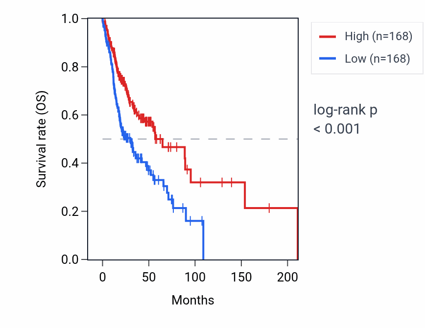 Kaplan&ndash;Meier survival curve for IGLV5-37 RNA expression in HNSC: high vs low expression groups.