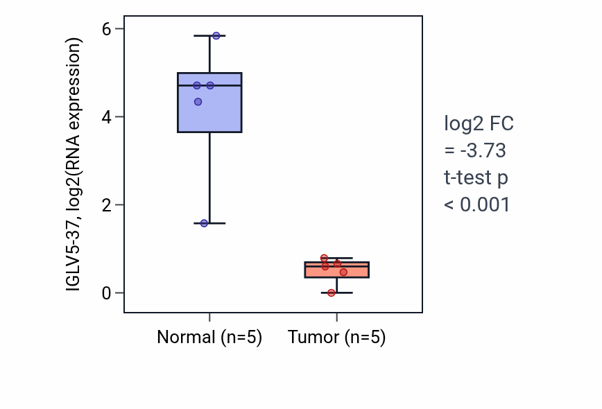 Tumor-vs-normal expression box plot for IGLV5-37 in COAD.