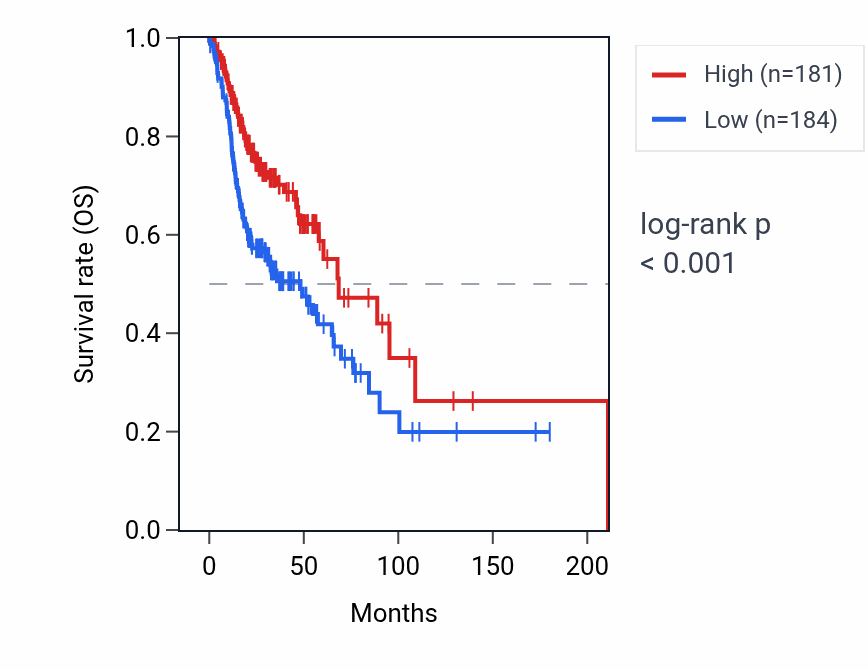 Kaplan&ndash;Meier survival curve for IGLV5-45 RNA expression in HNSC: high vs low expression groups.