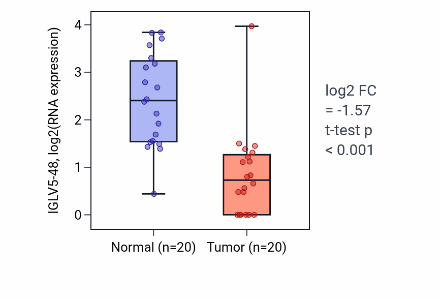 Tumor-vs-normal expression box plot for IGLV5-48 in COAD.
