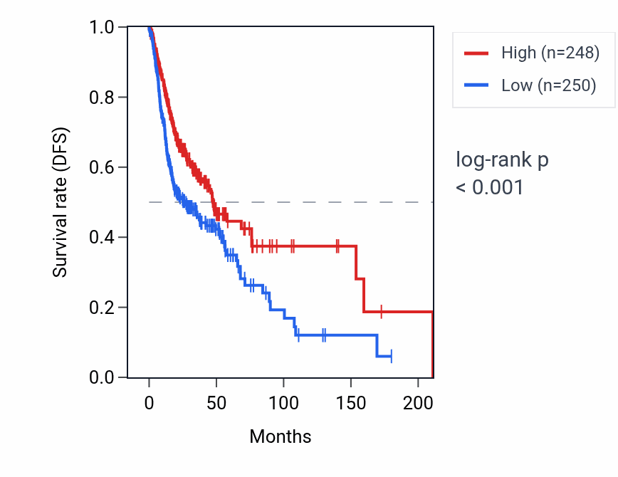 Kaplan&ndash;Meier survival curve for IGLV5-52 RNA expression in HNSC: high vs low expression groups.