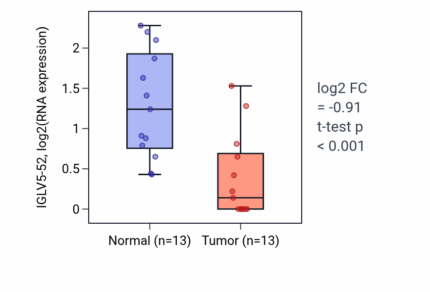 Tumor-vs-normal expression box plot for IGLV5-52 in COAD.