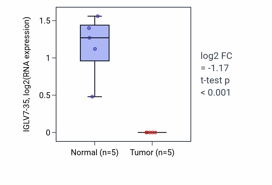 Tumor-vs-normal expression box plot for IGLV7-35 in COAD.