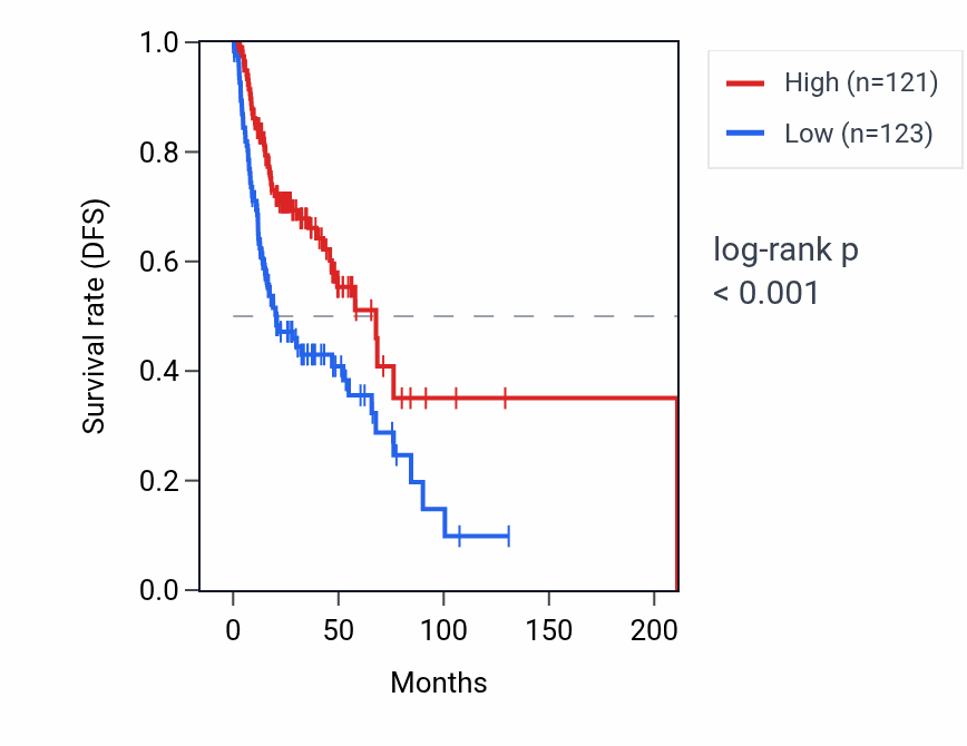 Kaplan&ndash;Meier survival curve for IGLV7-46 RNA expression in HNSC: high vs low expression groups.