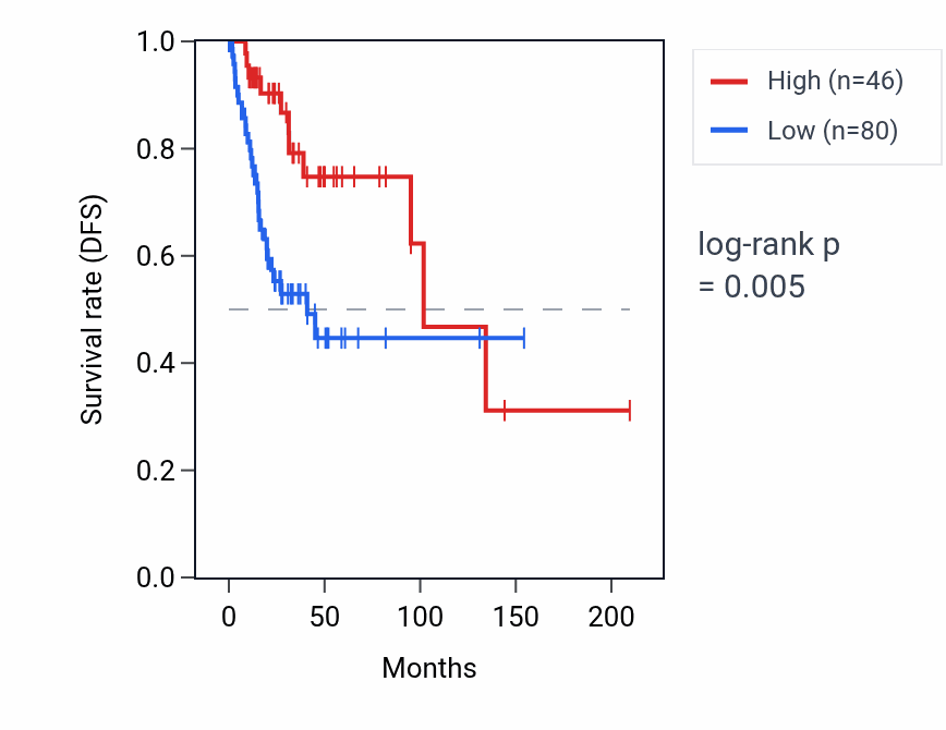 Kaplan&ndash;Meier survival curve for IGLV8OR8-1 RNA expression in CESC: high vs low expression groups.