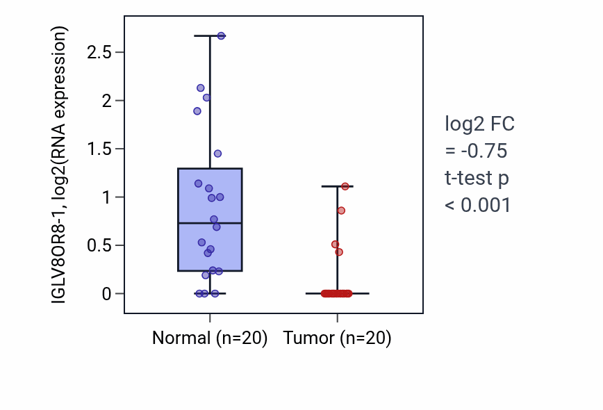 Tumor-vs-normal expression box plot for IGLV8OR8-1 in COAD.