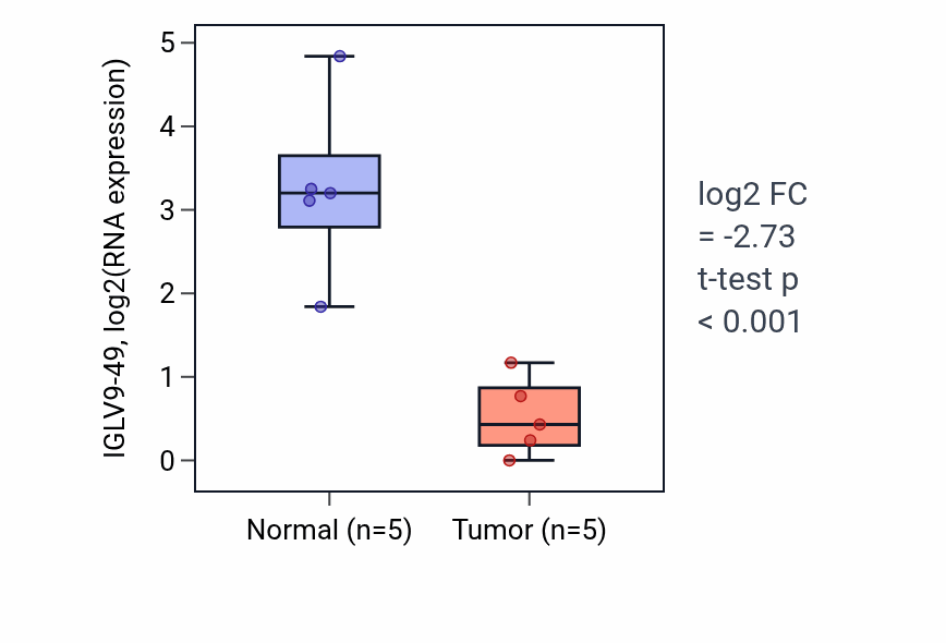 Tumor-vs-normal expression box plot for IGLV9-49 in COAD.