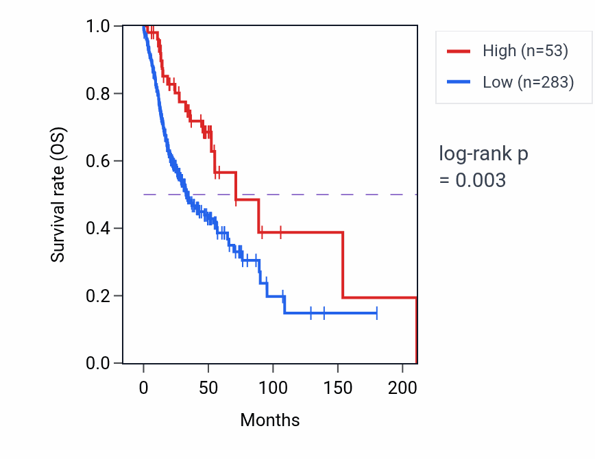 Kaplan&ndash;Meier survival curve for IGLVI-20 RNA expression in HNSC: high vs low expression groups.