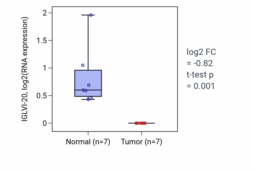 Tumor-vs-normal expression box plot for IGLVI-20 in COAD.