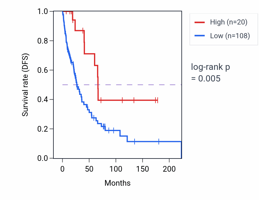 Kaplan&ndash;Meier survival curve for IGLVI-56 RNA expression in SKCM: high vs low expression groups.