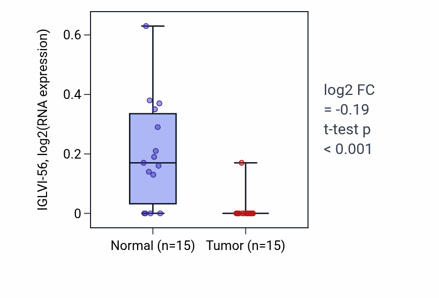 Tumor-vs-normal expression box plot for IGLVI-56 in KIRP.
