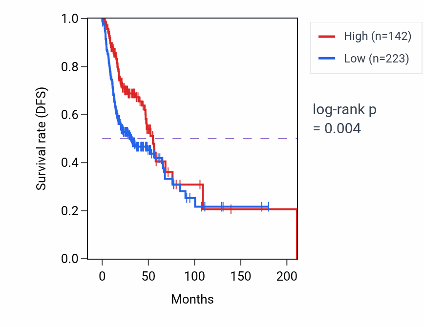 Kaplan&ndash;Meier survival curve for IGLVI-63 RNA-high vs -low samples in HNSC.