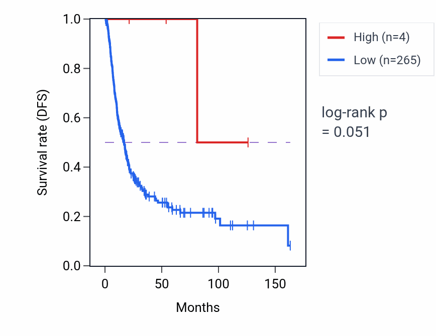 Kaplan&ndash;Meier survival curve for IGLVI-68 RNA expression in BLCA: high vs low expression groups.