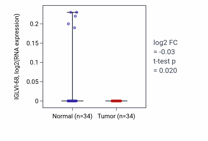 Tumor-vs-normal expression box plot for IGLVI-68 in COAD.