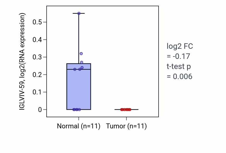 Tumor-vs-normal expression box plot for IGLVIV-59 in KICH.