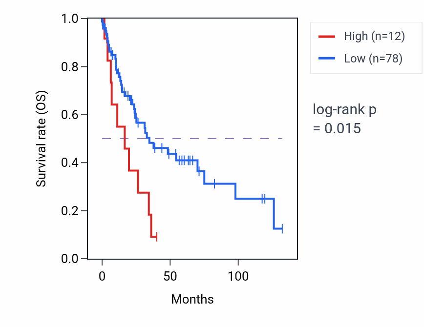 Kaplan&ndash;Meier survival curve for IGLVIV-66-1 RNA expression in LUSC: high vs low expression groups.