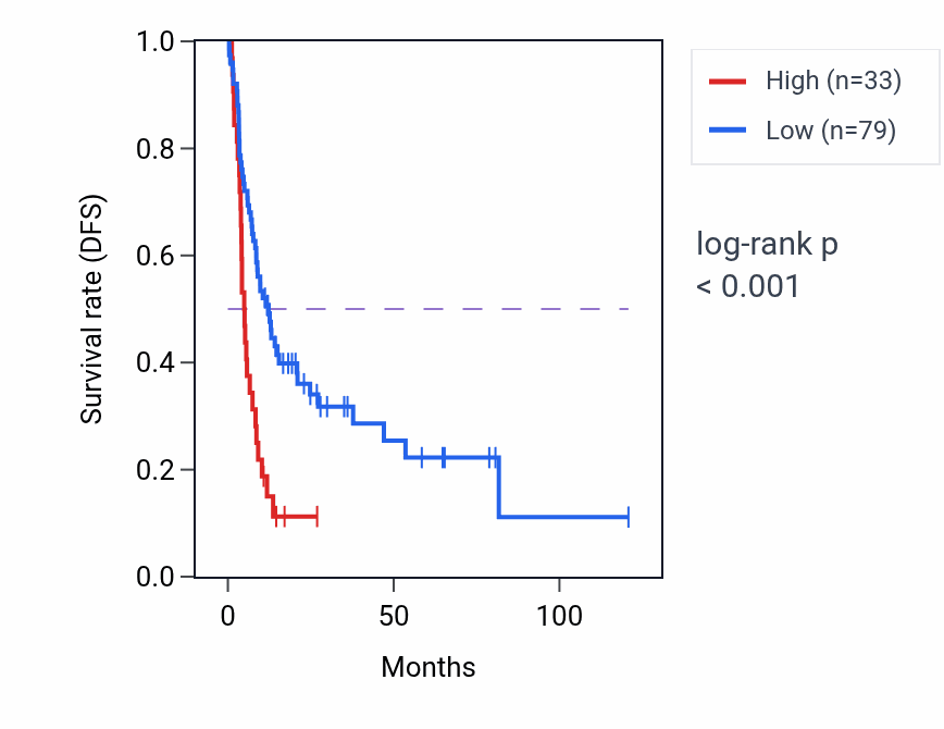 Kaplan&ndash;Meier survival curve for IGLVIVOR22-1 RNA expression in LIHC: high vs low expression groups.