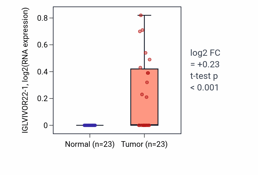 Tumor-vs-normal expression box plot for IGLVIVOR22-1 in LUAD.