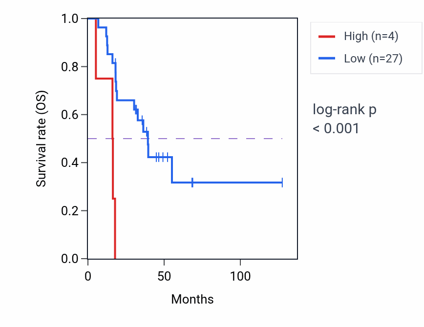 Kaplan&ndash;Meier survival curve for IGLVIVOR22-2 RNA expression in ACC: high vs low expression groups.