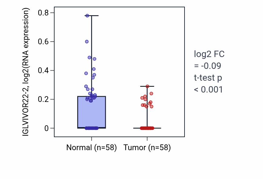 Tumor-vs-normal expression box plot for IGLVIVOR22-2 in THCA.