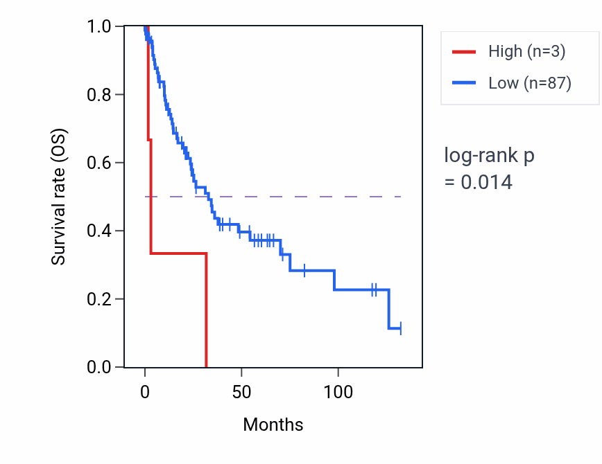 Kaplan&ndash;Meier survival curve for IGLVV-66 RNA expression in LUSC: high vs low expression groups.