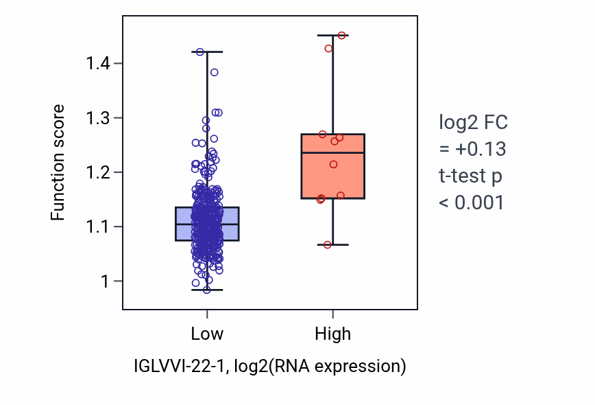 Box plot of Positive regulation of protein localization to cell surface in IGLVVI-22-1-low vs IGLVVI-22-1-high samples in STAD.