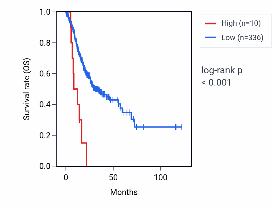 Kaplan&ndash;Meier survival curve for IGLVVI-22-1 RNA-high vs -low samples in STAD.