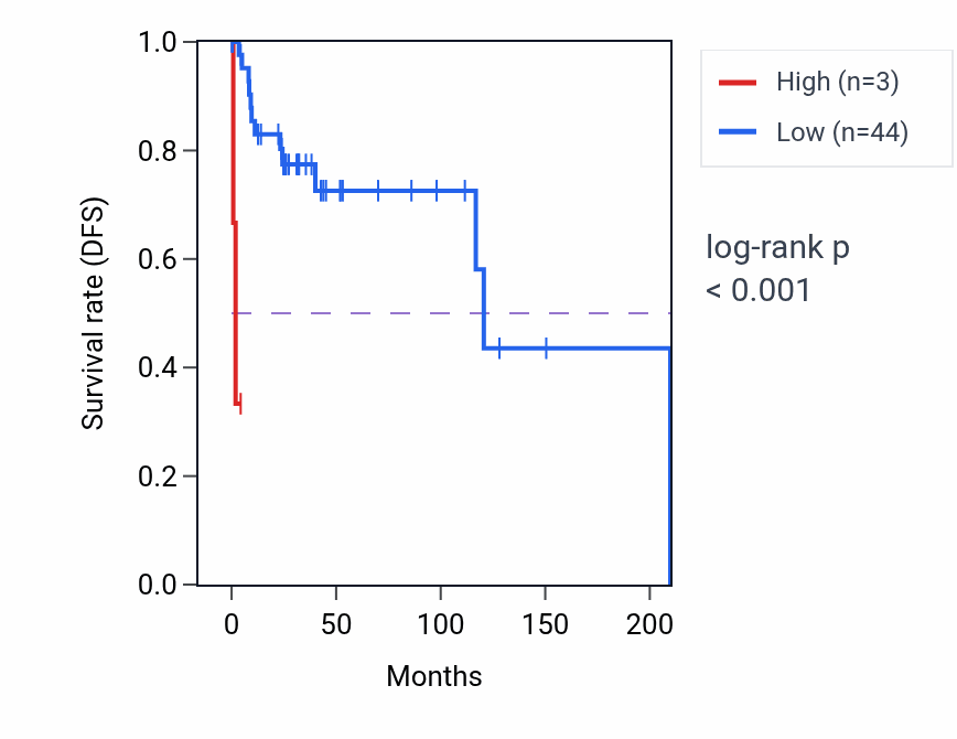 Kaplan&ndash;Meier survival curve for IGLVVII-41-1 RNA expression in DLBC: high vs low expression groups.