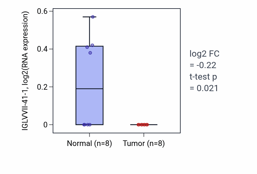 Tumor-vs-normal expression box plot for IGLVVII-41-1 in READ.