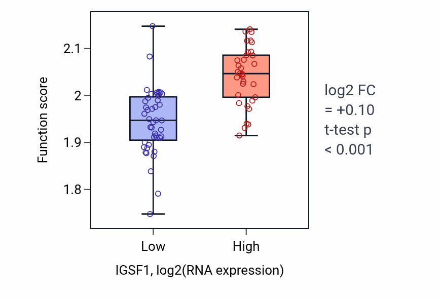 Box plot of Negative regulation of myoblast fusion in IGSF1-low vs IGSF1-high samples in BLOOD_Lymphoma.