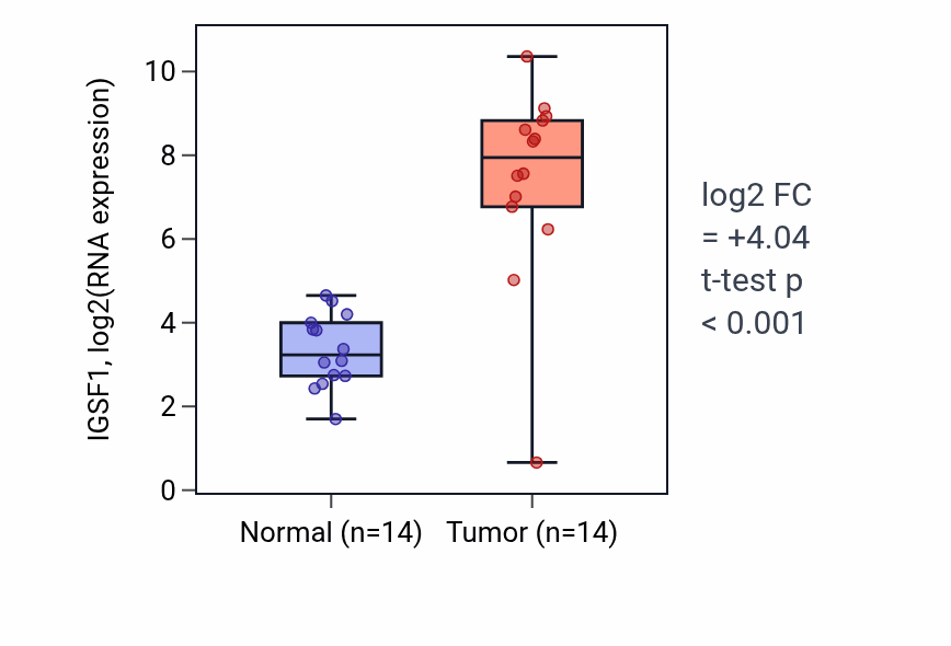 Tumor-vs-normal expression box plot for IGSF1 in THCA.