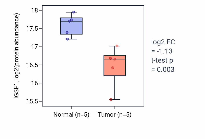 Tumor-vs-normal mass-spec protein box plot for IGSF1 in HNSC.