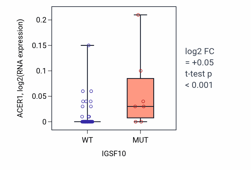 Box plot of ACER1 in IGSF10-low vs IGSF10-high samples in SOFT_TISSUE.