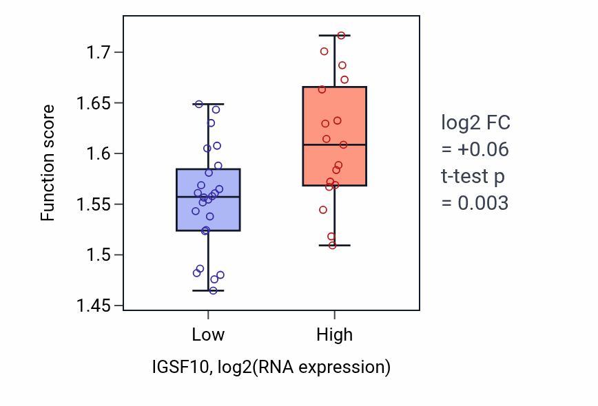 Box plot of Translational initiation in IGSF10-low vs IGSF10-high samples in STOMACH.