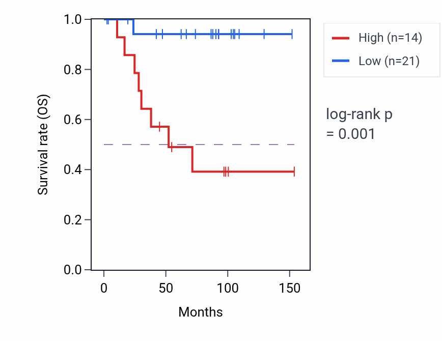 Kaplan&ndash;Meier survival curve for IGSF10 RNA expression in KICH: high vs low expression groups.