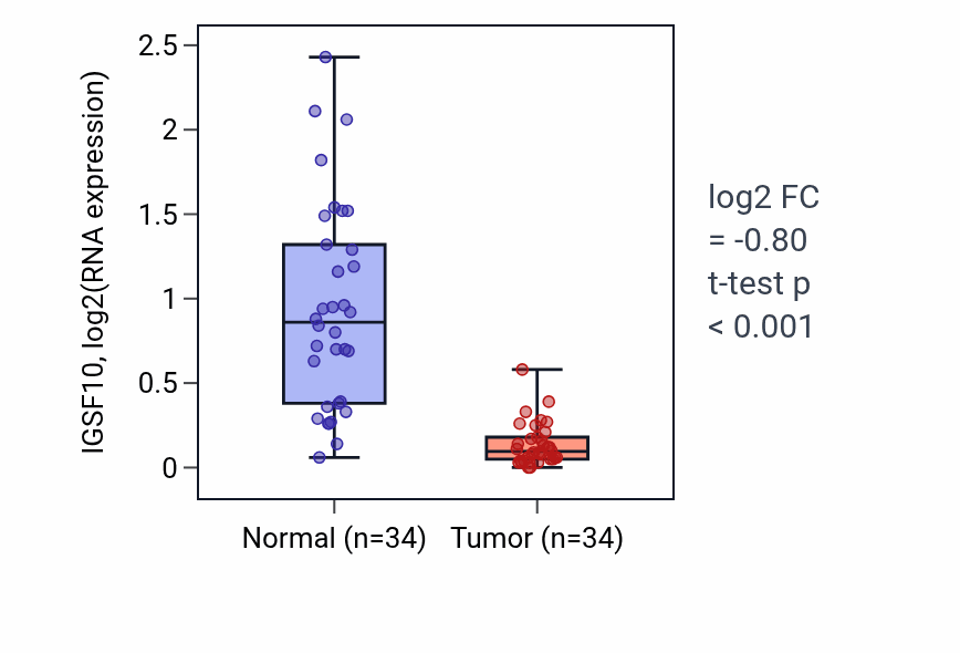 Tumor-vs-normal expression box plot for IGSF10 in KIRC.