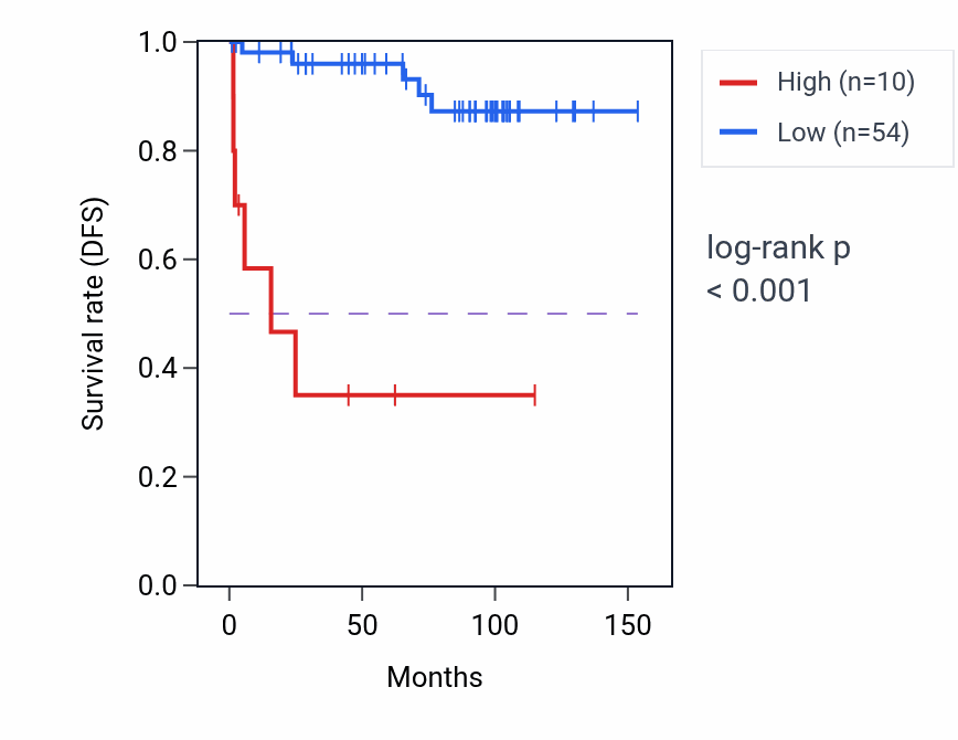 Kaplan&ndash;Meier survival curve for IGSF11-AS1 RNA expression in KICH: high vs low expression groups.
