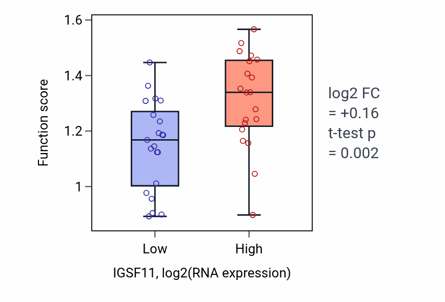 Box plot of Chromosomal 5-methylcytosine DNA demethylation pathway in IGSF11-low vs IGSF11-high samples in STOMACH.
