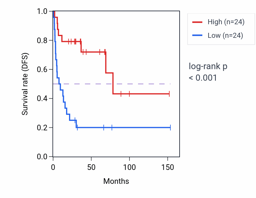 Kaplan&ndash;Meier survival curve for IGSF11 RNA expression in ACC: high vs low expression groups.