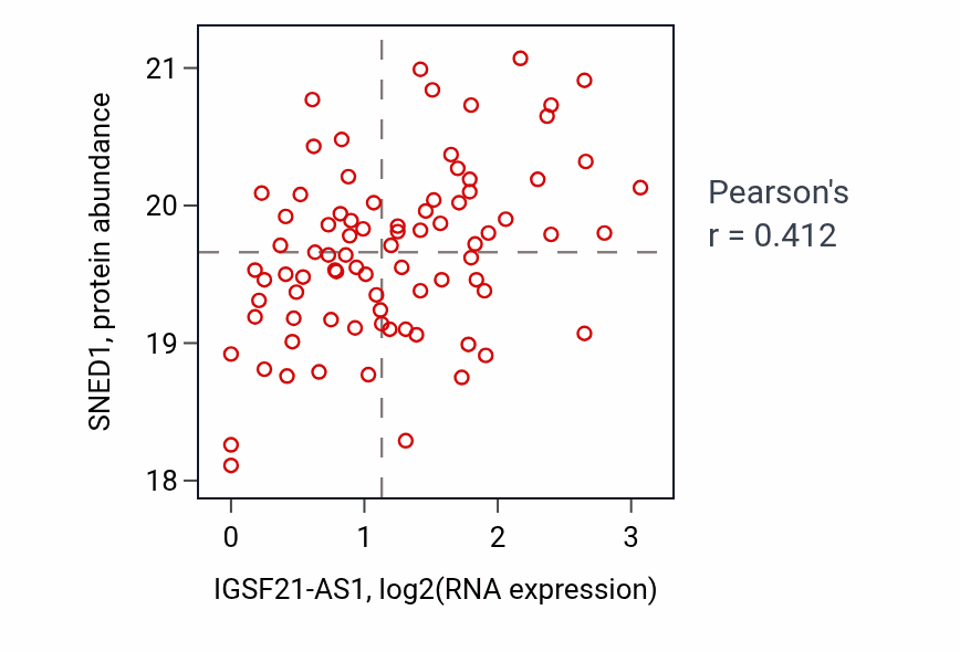 Per-sample scatter of IGSF21-AS1 vs SNED1 in CCRCC (Pearson r = 0.41).