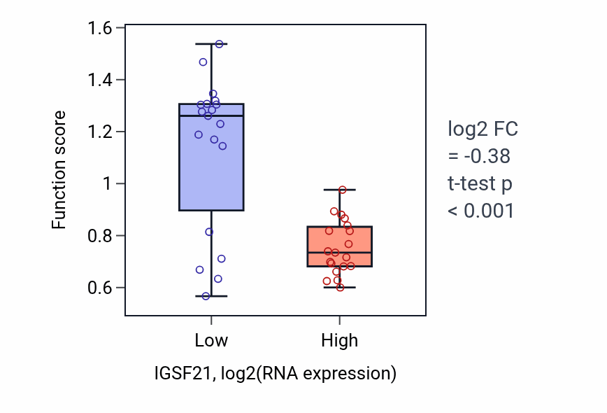 Box plot of Regulation of fibrinolysis in IGSF21-low vs IGSF21-high samples in BONE.
