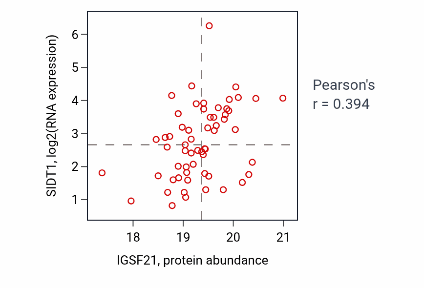 Per-sample scatter of IGSF21 vs SIDT1 in LSCC (Pearson r = 0.39).