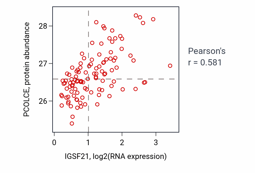 Per-sample scatter of IGSF21 vs PCOLCE in LSCC (Pearson r = 0.58).