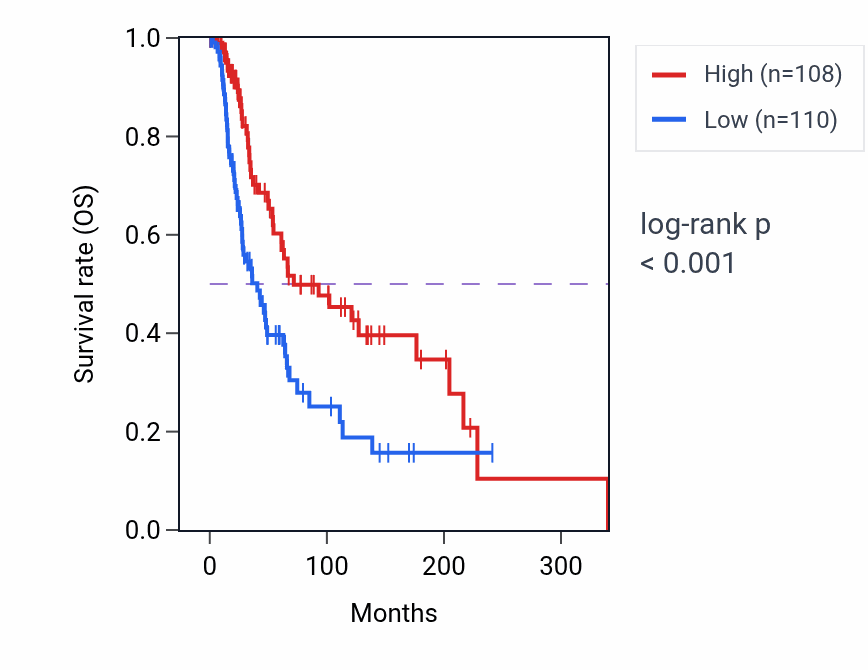Kaplan&ndash;Meier survival curve for IGSF21 RNA expression in SKCM: high vs low expression groups.