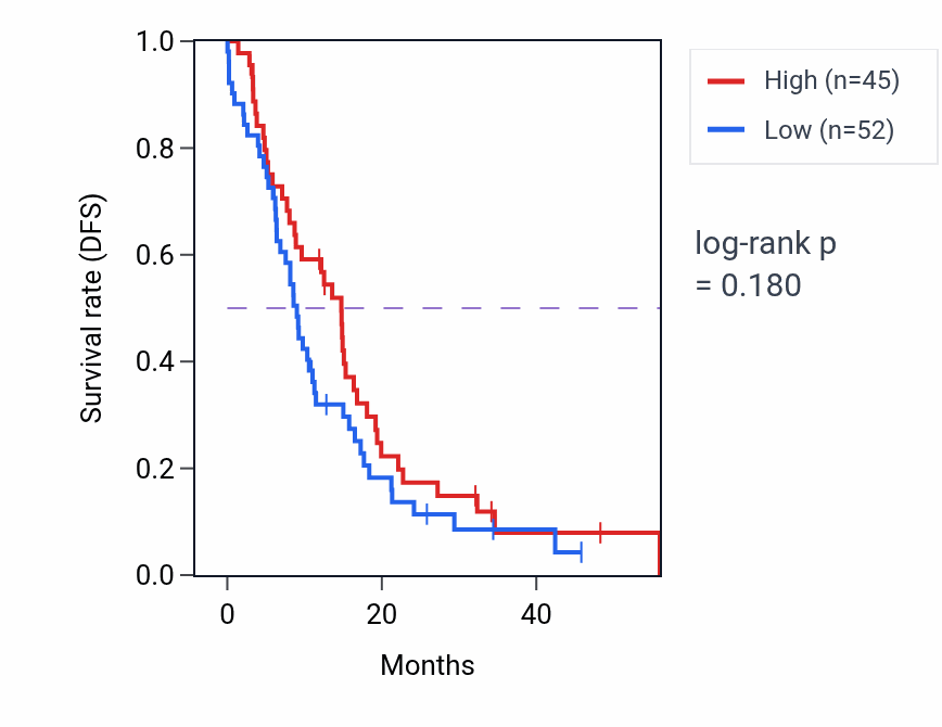 Kaplan&ndash;Meier survival curve for IGSF21 mass-spec protein-high vs -low samples in GBM.