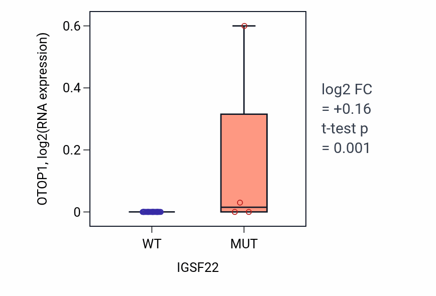 Box plot of OTOP1 in IGSF22-low vs IGSF22-high samples in URINARY_TRACT.