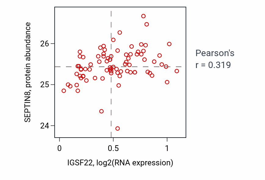 Per-sample scatter of IGSF22 vs SEPTIN8 in OV (Pearson r = 0.32).